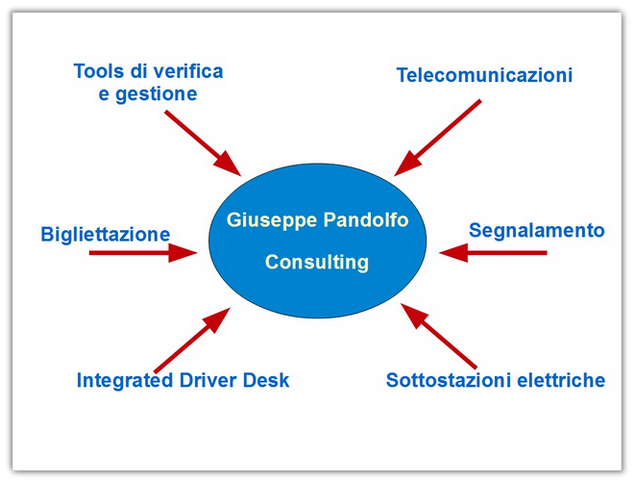 Ingegneria e Servizi per Sottosistemi Ferroviari, Metropolitani e Tranviari Giuseppe Pandolfo